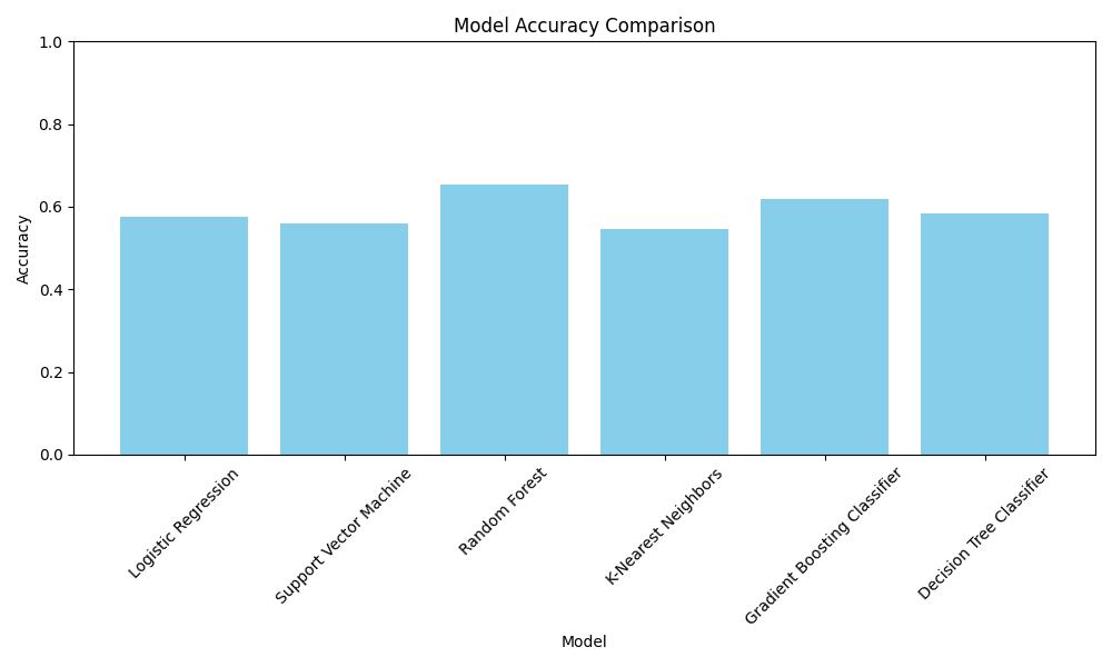Model Accuracy Comparison